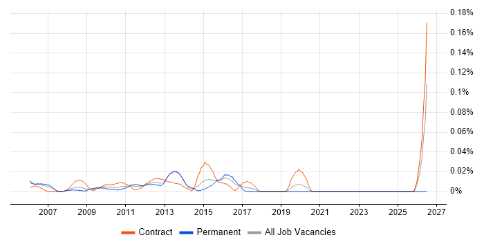 Data Centre Specialist job vacancy trend in the City of London