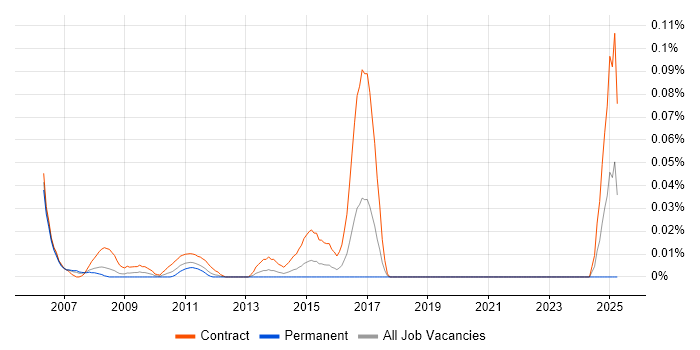 Job vacancy trend for Data Cleansing Analyst in the City of London