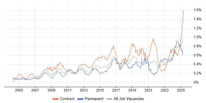 Job vacancy trend for Data Cleansing in the City of London Job vacancy trend for Data Cleansing in the City of London