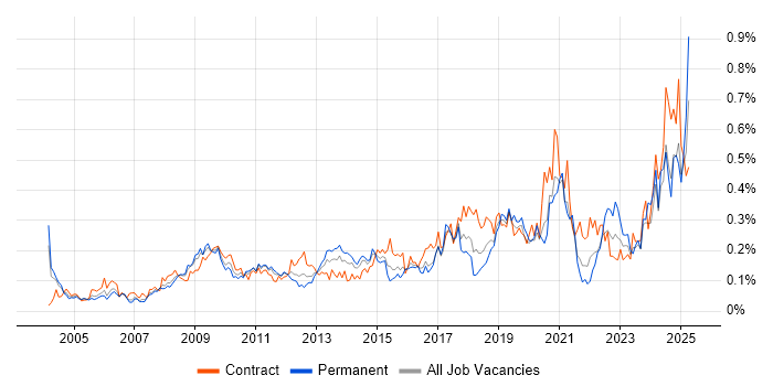 Job vacancy trend for Data Collection in the City of London Job vacancy trend for Data Collection in the City of London