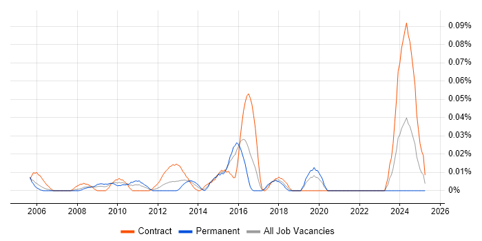 Job vacancy trend for Data Compliance Analyst in the City of London Job vacancy trend for Data Compliance Analyst in the City of London