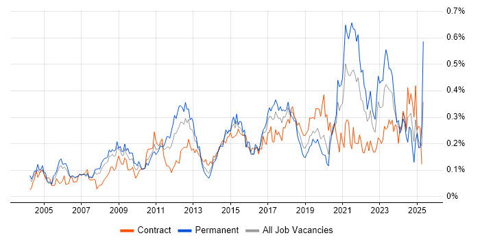 Job vacancy trend for Data Consultant in the City of London Job vacancy trend for Data Consultant in the City of London
