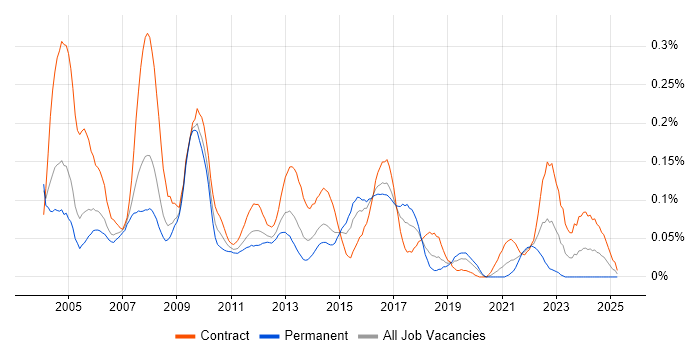 Job vacancy trend for Data Conversion in the City of London Job vacancy trend for Data Conversion in the City of London