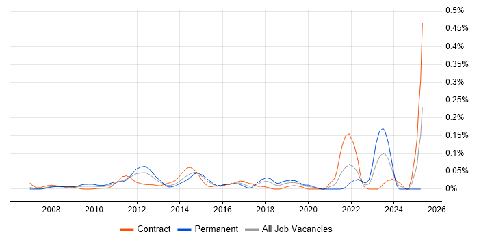 Job vacancy trend for Data Deduplication in the City of London