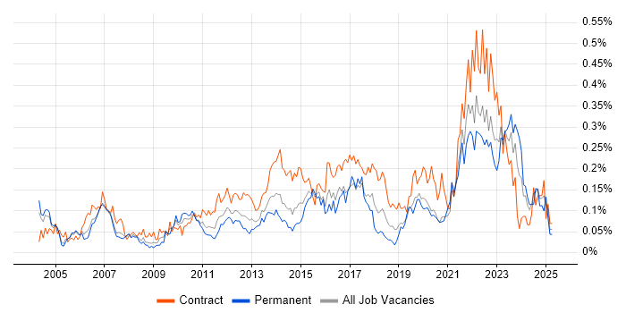 Job vacancy trend for Data Design in the City of London