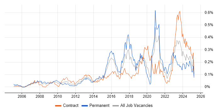 Job vacancy trend for Data Development in the City of London Job vacancy trend for Data Development in the City of London