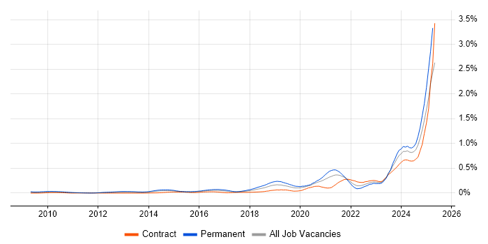 Job vacancy trend for Data-Driven Decision Making in the City of London Job vacancy trend for Data-Driven Decision Making in the City of London
