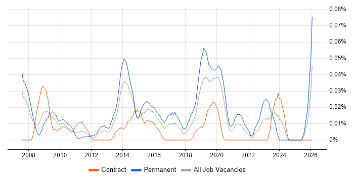 Data-Driven Marketing job vacancy trend in the City of London