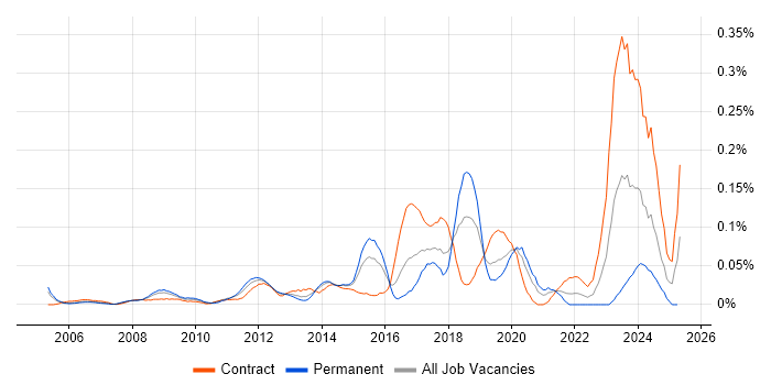 Job vacancy trend for Data Encryption in the City of London