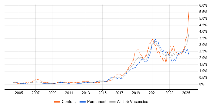 Job vacancy trend for Data Engineer in the City of London