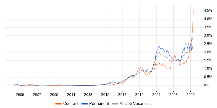 Job vacancy trend for Data Engineering in the City of London Job vacancy trend for Data Engineering in the City of London