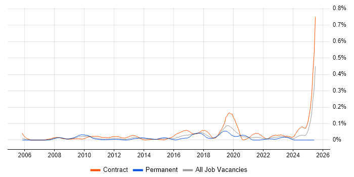 Job vacancy trend for Data Enrichment in the City of London