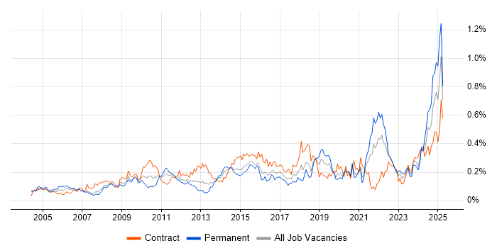 Job vacancy trend for Data Extraction in the City of London Job vacancy trend for Data Extraction in the City of London