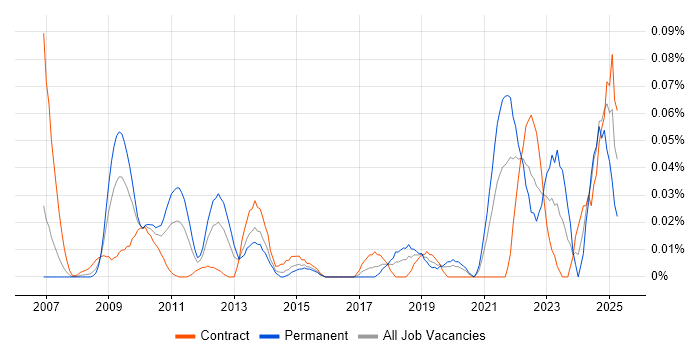 Job vacancy trend for Data Fabric in the City of London Job vacancy trend for Data Fabric in the City of London
