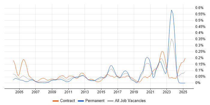 Job vacancy trend for Data Flow Diagram in the City of London Job vacancy trend for Data Flow Diagram in the City of London