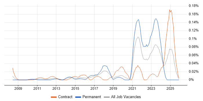 Data Governance Consultant job vacancy trend in the City of London