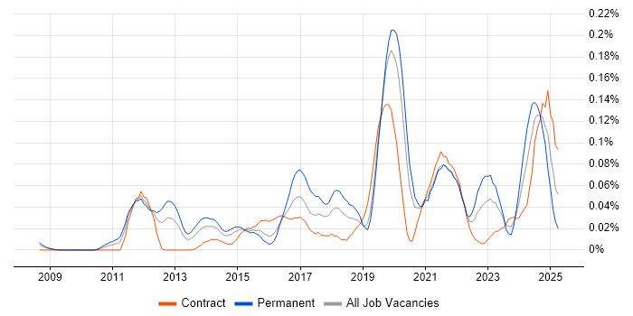 Job vacancy trend for Data Governance Manager in the City of London