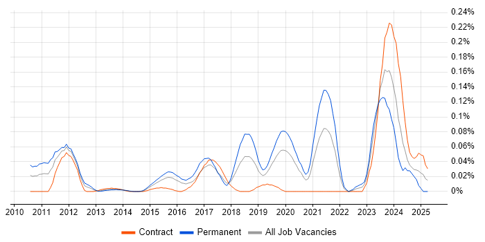 Job vacancy trend for Data Governance Strategy in the City of London