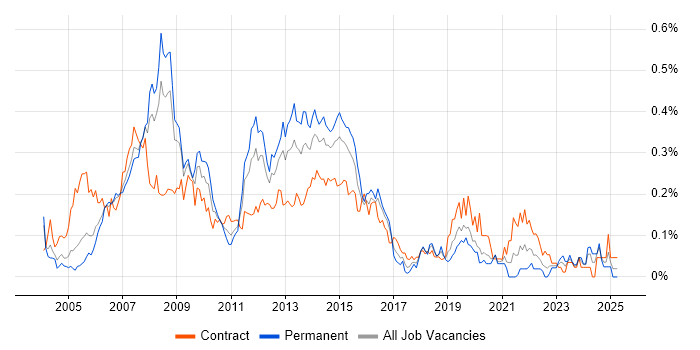 Job vacancy trend for Data Guard in the City of London Job vacancy trend for Data Guard in the City of London