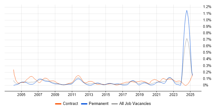 Job vacancy trend for Data Hub in the City of London Job vacancy trend for Data Hub in the City of London