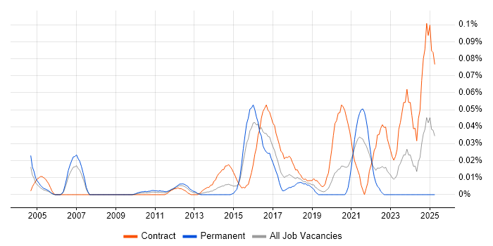 Job vacancy trend for Data Integration Architect in the City of London Job vacancy trend for Data Integration Architect in the City of London