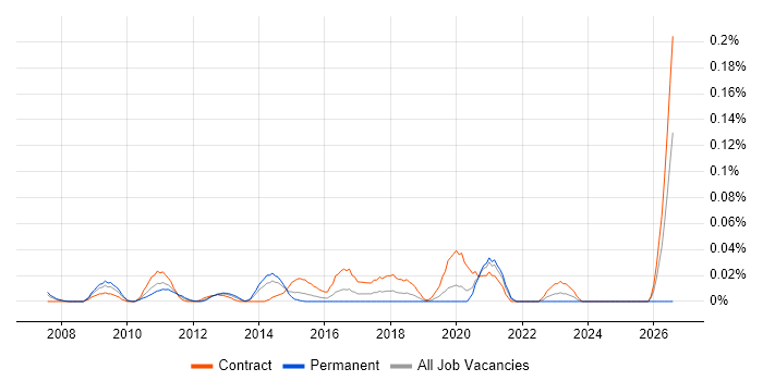 Data Integration Consultant job vacancy trend in the City of London