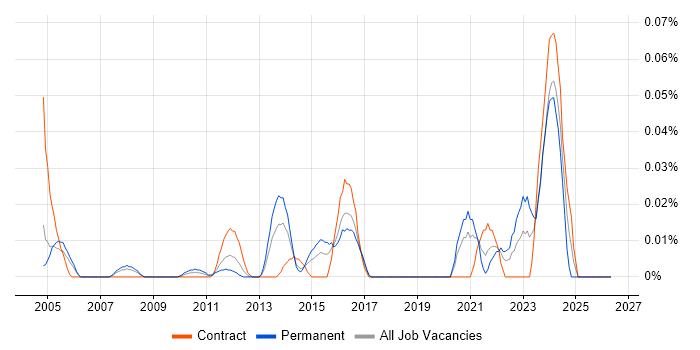 Data Integration Specialist job vacancy trend in the City of London