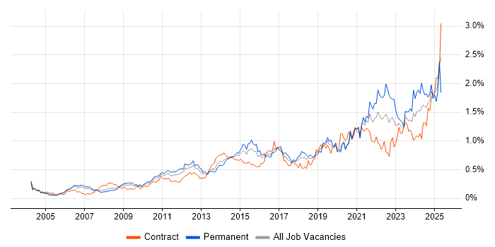 Job vacancy trend for Data Integration in the City of London Job vacancy trend for Data Integration in the City of London