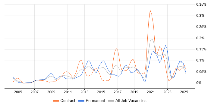 Job vacancy trend for Data Interpretation in the City of London