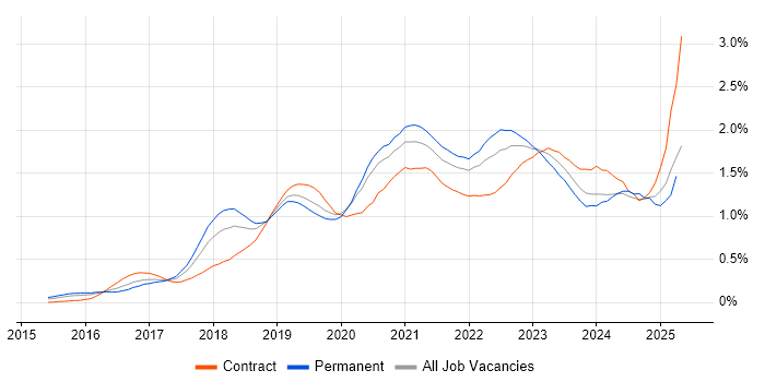 Job vacancy trend for Data Lake in the City of London Job vacancy trend for Data Lake in the City of London