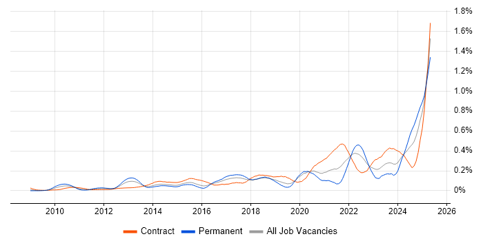 Job vacancy trend for Data Lineage in the City of London Job vacancy trend for Data Lineage in the City of London