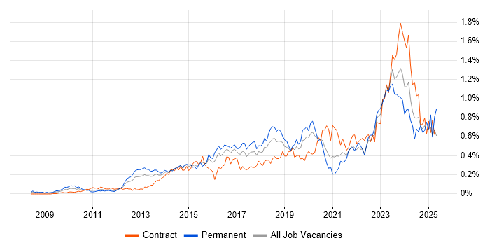 Job vacancy trend for Data Loss Prevention in the City of London Job vacancy trend for Data Loss Prevention in the City of London