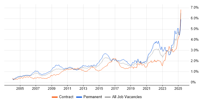 Job vacancy trend for Data Management in the City of London Job vacancy trend for Data Management in the City of London