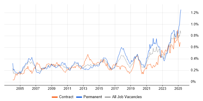 Job vacancy trend for Data Manager in the City of London Job vacancy trend for Data Manager in the City of London