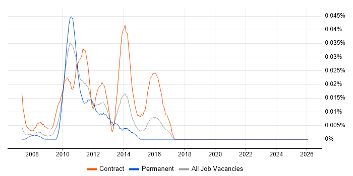 Data Mart Developer job vacancy trend in the City of London