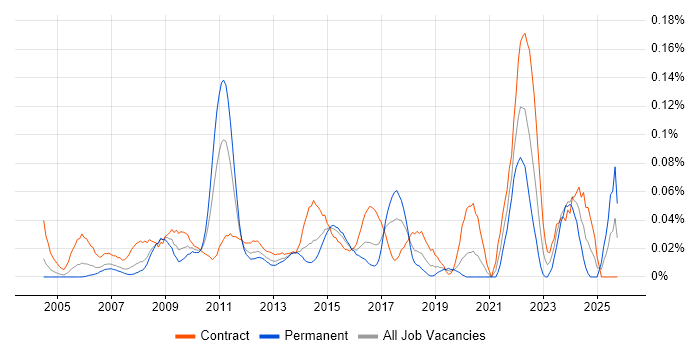 Data Matching job vacancy trend in the City of London