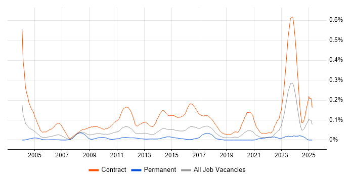 Job vacancy trend for Data Migration Analyst in the City of London