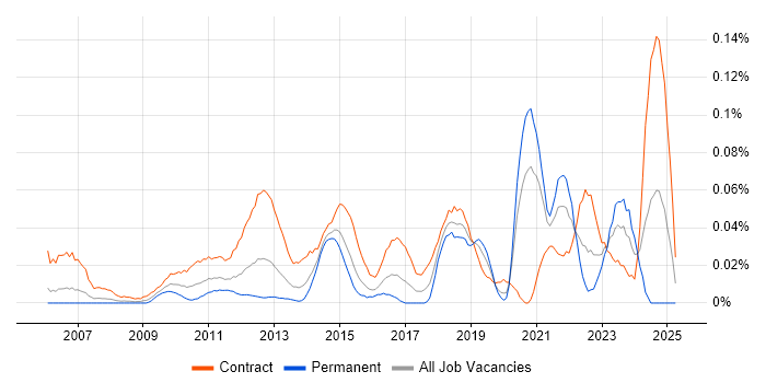 Job vacancy trend for Data Migration Consultant in the City of London