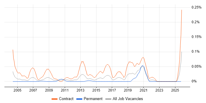 Data Migration Developer job vacancy trend in the City of London