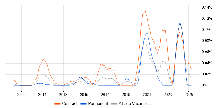 Job vacancy trend for Data Migration Engineer in the City of London