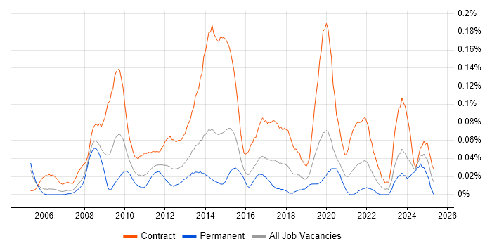 Job vacancy trend for Data Migration Manager in the City of London Job vacancy trend for Data Migration Manager in the City of London