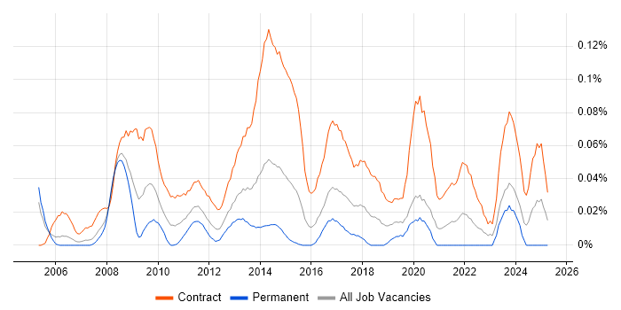 Job vacancy trend for Data Migration Project Manager in the City of London Job vacancy trend for Data Migration Project Manager in the City of London