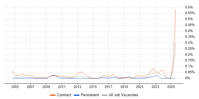 Job vacancy trend for Data Migration Specialist in the City of London