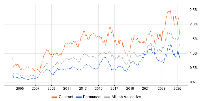 Job vacancy trend for Data Migration in the City of London Job vacancy trend for Data Migration in the City of London