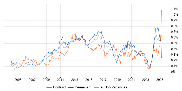 Job vacancy trend for Data Mining in the City of London Job vacancy trend for Data Mining in the City of London