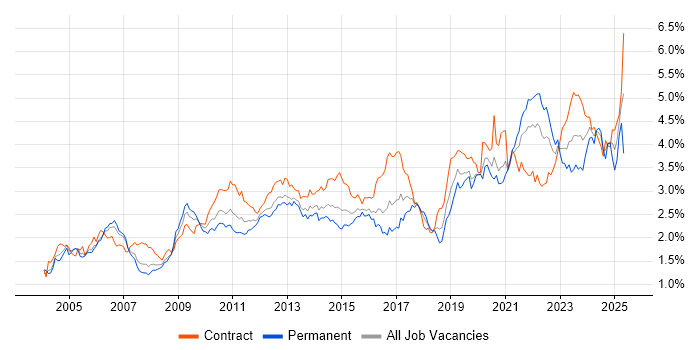 Job vacancy trend for Data Modelling in the City of London Job vacancy trend for Data Modelling in the City of London