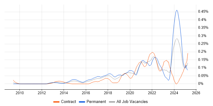 Job vacancy trend for Data Munging in the City of London Job vacancy trend for Data Munging in the City of London