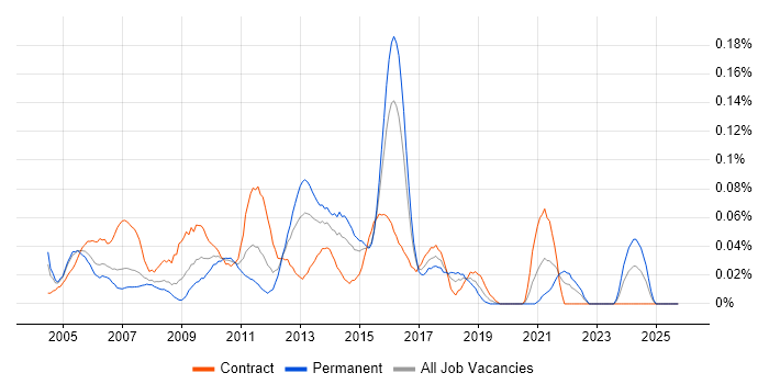 Data Network Engineer job vacancy trend in the City of London