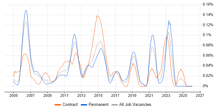Data ONTAP job vacancy trend in the City of London