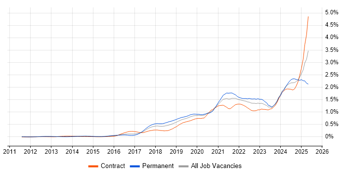 Job vacancy trend for Data Pipeline in the City of London Job vacancy trend for Data Pipeline in the City of London